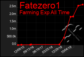 Total Graph of Fatezero1