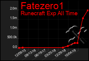 Total Graph of Fatezero1