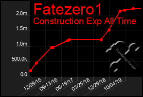 Total Graph of Fatezero1