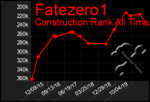 Total Graph of Fatezero1