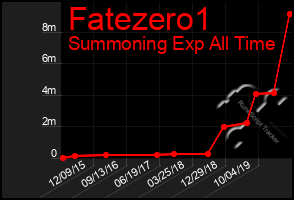 Total Graph of Fatezero1