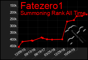 Total Graph of Fatezero1