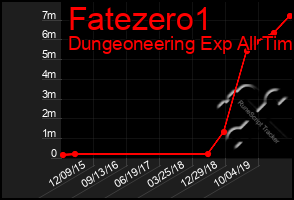 Total Graph of Fatezero1