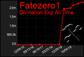 Total Graph of Fatezero1