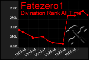 Total Graph of Fatezero1