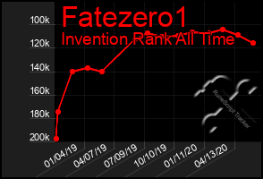 Total Graph of Fatezero1