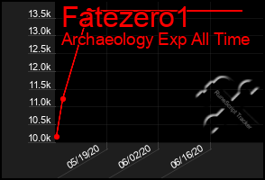 Total Graph of Fatezero1
