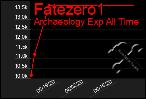 Total Graph of Fatezero1