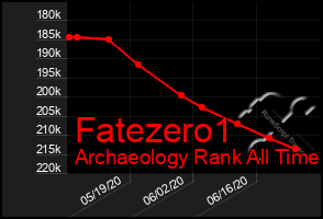 Total Graph of Fatezero1