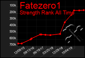 Total Graph of Fatezero1