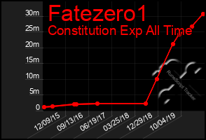 Total Graph of Fatezero1