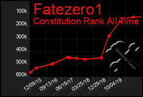 Total Graph of Fatezero1