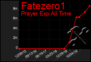 Total Graph of Fatezero1