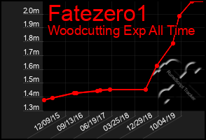 Total Graph of Fatezero1