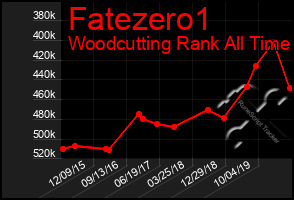 Total Graph of Fatezero1