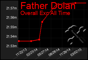 Total Graph of Father Dolan