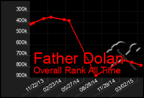 Total Graph of Father Dolan