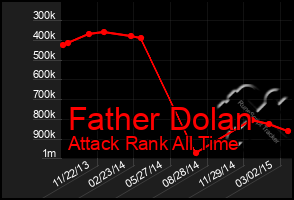 Total Graph of Father Dolan