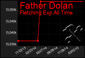 Total Graph of Father Dolan