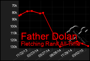 Total Graph of Father Dolan