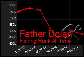 Total Graph of Father Dolan