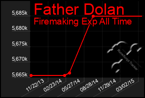 Total Graph of Father Dolan