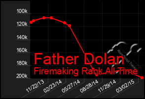 Total Graph of Father Dolan