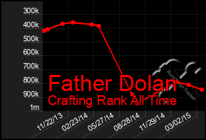 Total Graph of Father Dolan