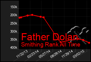 Total Graph of Father Dolan