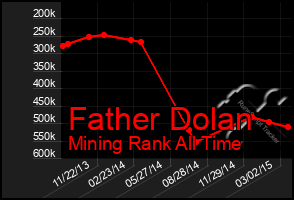 Total Graph of Father Dolan