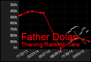 Total Graph of Father Dolan