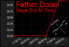 Total Graph of Father Dolan