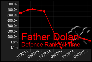 Total Graph of Father Dolan