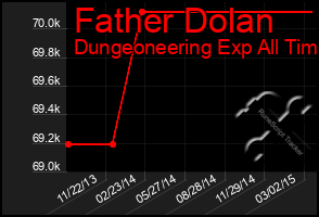 Total Graph of Father Dolan