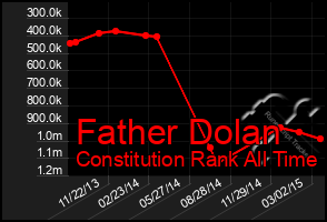 Total Graph of Father Dolan