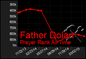 Total Graph of Father Dolan