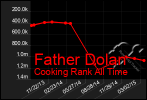 Total Graph of Father Dolan