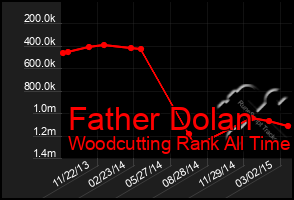 Total Graph of Father Dolan