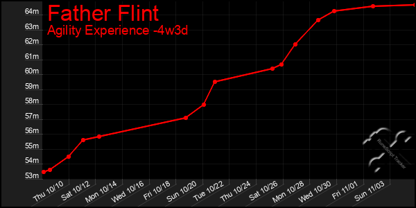 Last 31 Days Graph of Father Flint