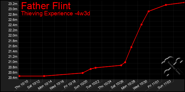 Last 31 Days Graph of Father Flint