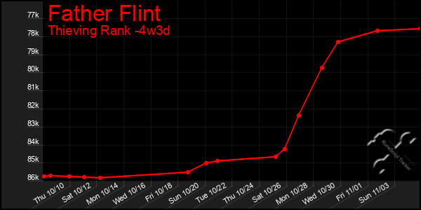 Last 31 Days Graph of Father Flint