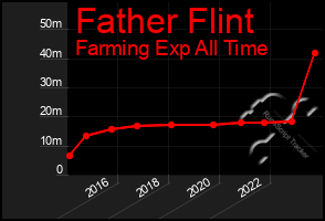 Total Graph of Father Flint