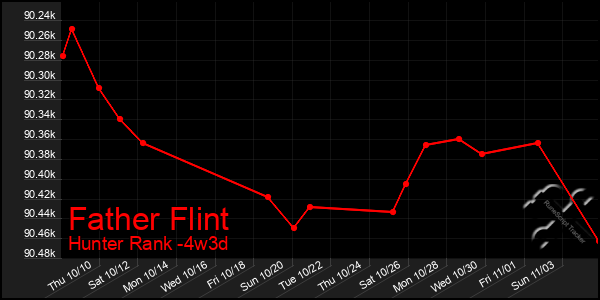 Last 31 Days Graph of Father Flint