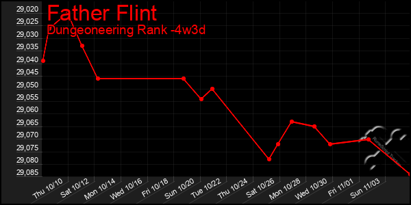 Last 31 Days Graph of Father Flint