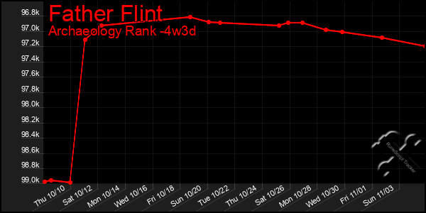 Last 31 Days Graph of Father Flint