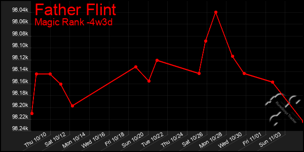 Last 31 Days Graph of Father Flint