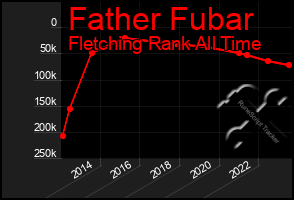 Total Graph of Father Fubar