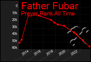 Total Graph of Father Fubar