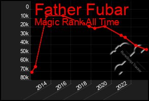 Total Graph of Father Fubar
