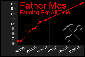 Total Graph of Father Mes